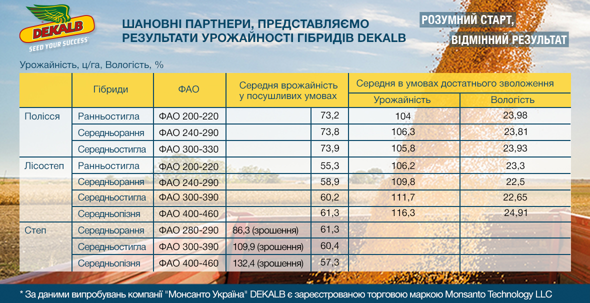 DEKALB Україна Сільськогосподарські Культури Монсанто Україна DEKALB